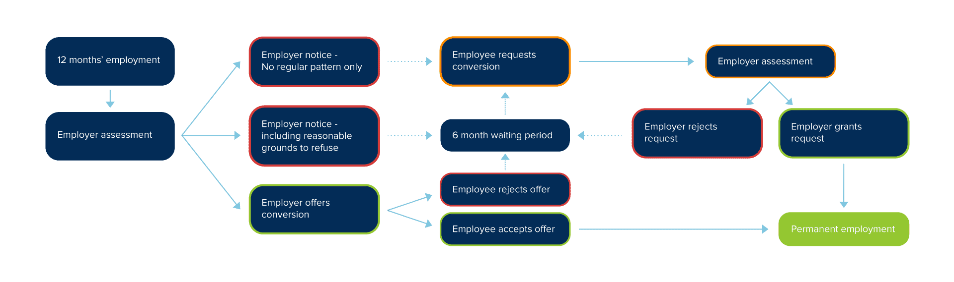 Casual Conversion Compliance Workflow